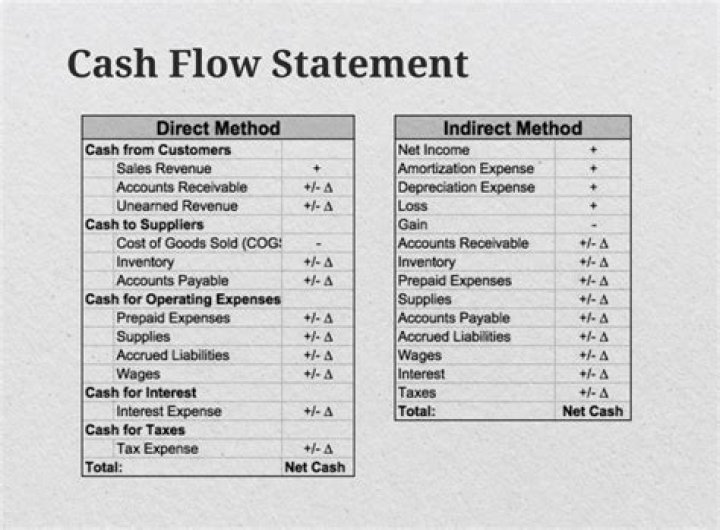 Are bonds included in cash flow statement?