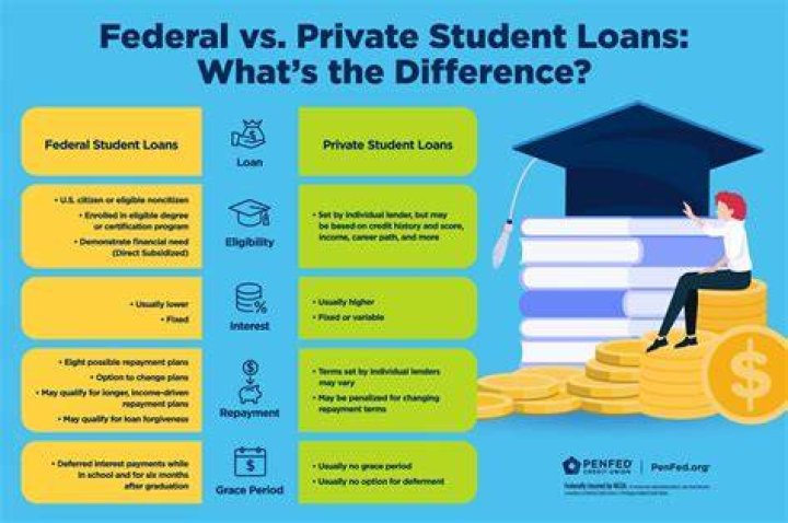 Are books included in student loans?