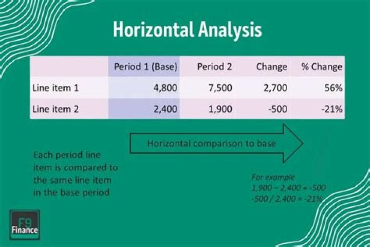 Are comparative reports used in horizontal analysis?