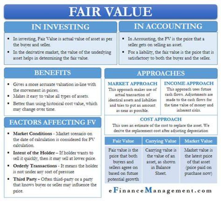 Are financial assets at fair value?