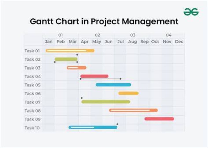 Are Gantt charts used in project management?
