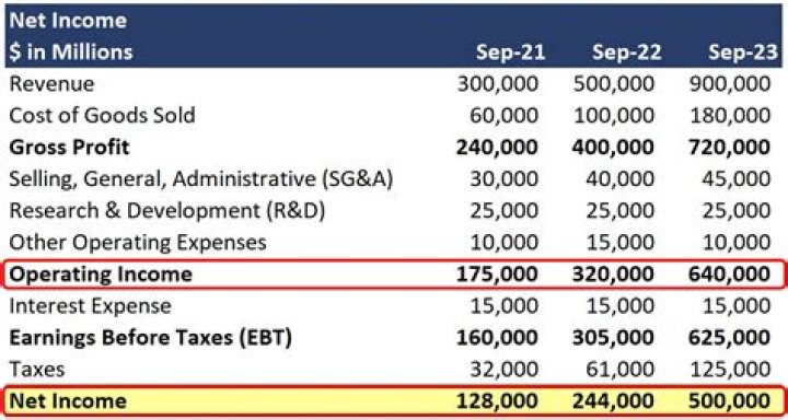 Are net income and net revenue the same?