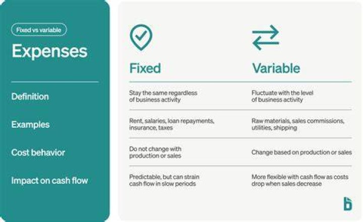 Are operating expenses fixed or variable?