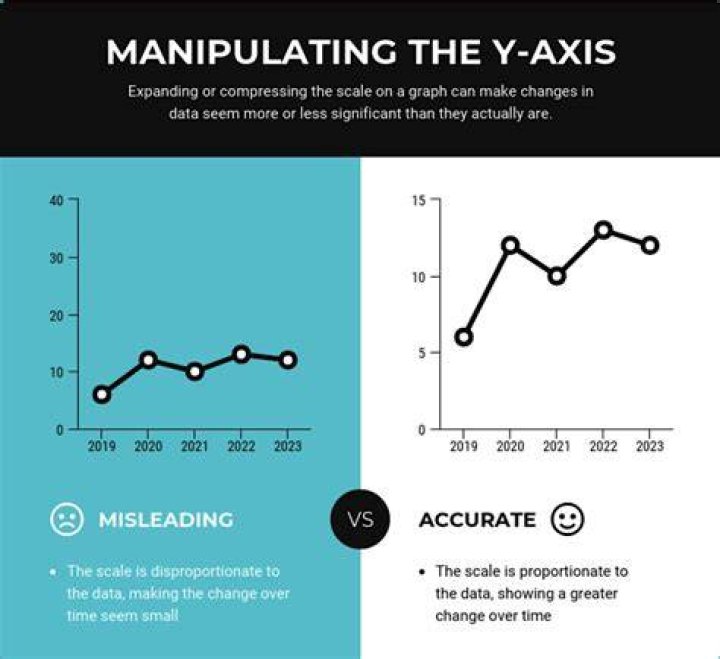 Are statistics manipulated?