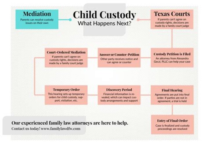 At what age can a child decide to stop visitation in Texas?