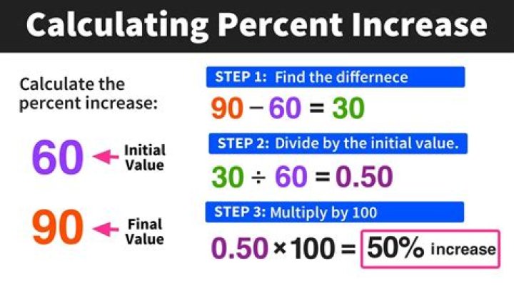 At what percent does money double in 7 years?