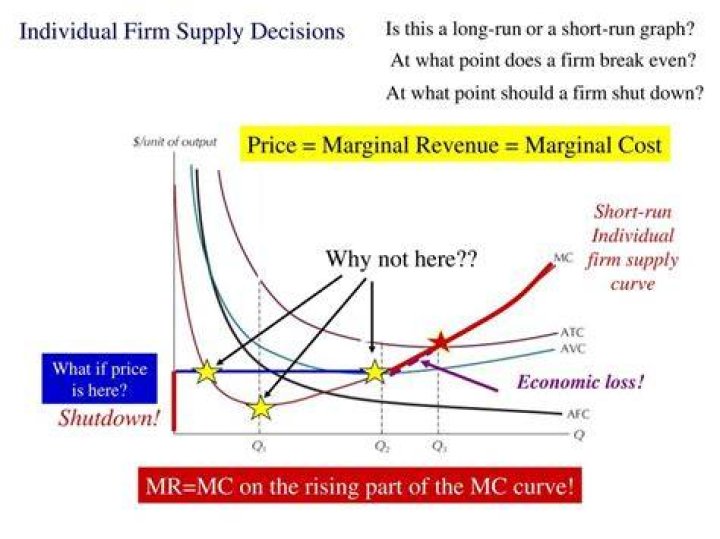At what point does a firm break even?