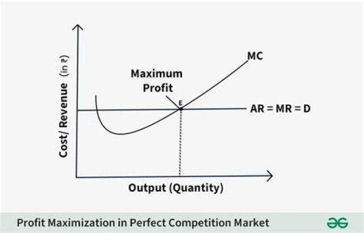 At what point does a firm maximize profit?