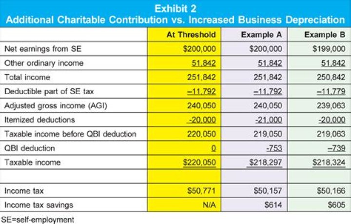 Can charitable contributions be deducted?