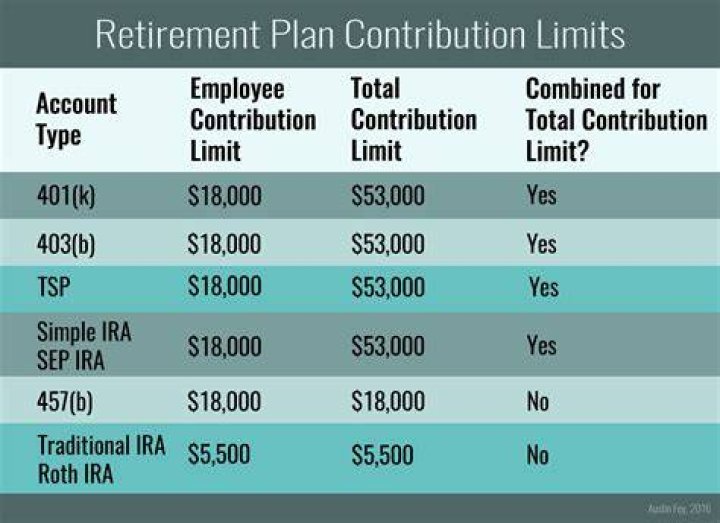 Can I contribute my entire salary to 401k?