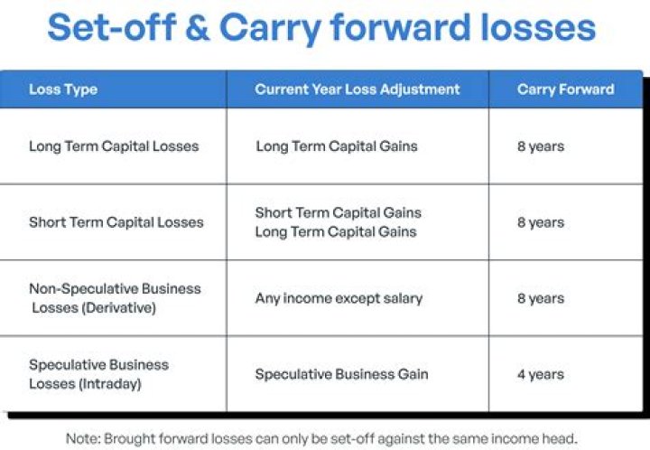 Can I use a long-term capital loss carryover to offset a short-term capital gain?