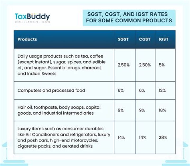 Can IGST and SGST be charged together?