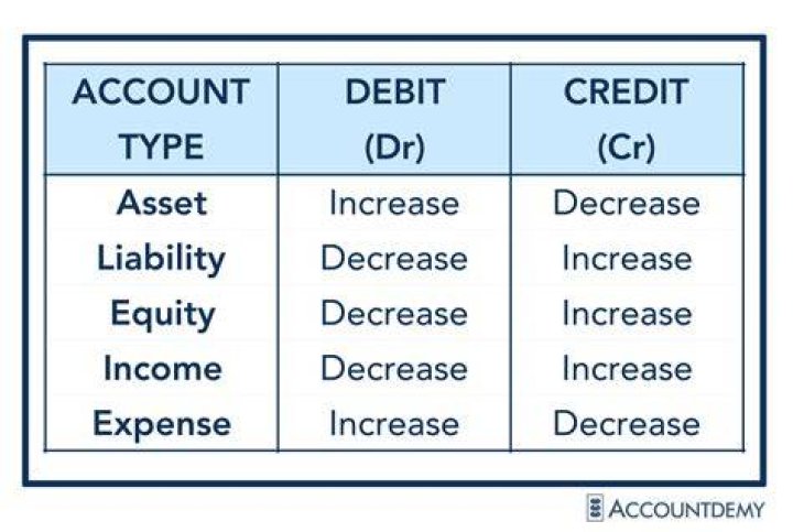 Can one asset increase and another asset to decrease?