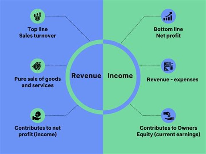 Can you have more profit than revenue?