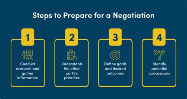Can you negotiate amortization?