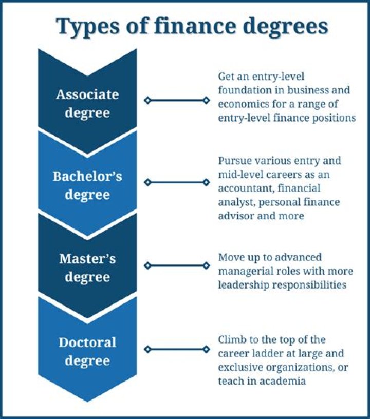 Can you work in marketing with a finance degree?
