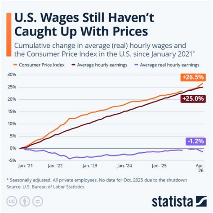 Did wages increase 2020?