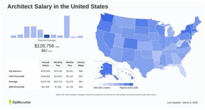 Do architects get paid salary?