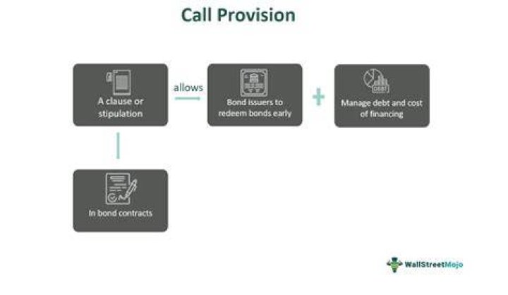 Do bonds with call provisions have lower coupon rates?