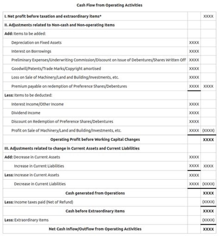 Do changes in current assets affect cash flow?