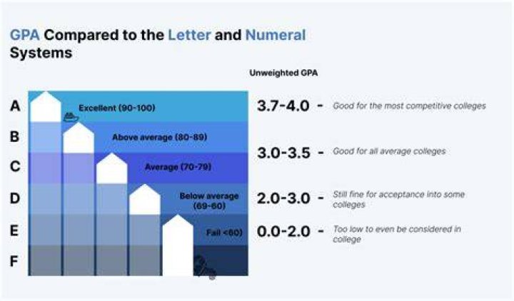 Do colleges accept D grades?