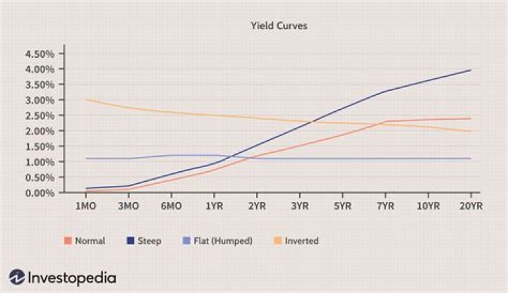 Do investors want high or low interest rates?