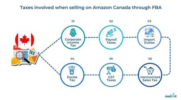Do US companies pay taxes in Canada?