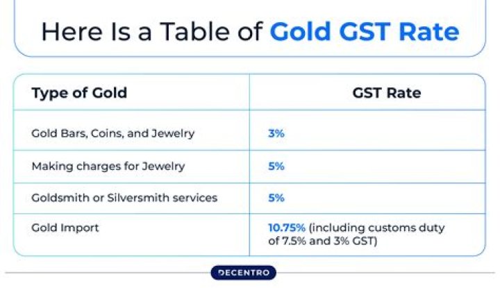 Do you have to charge GST under 30000?