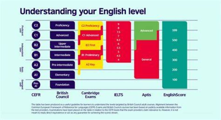 DO YOU NEED A levels for a job?