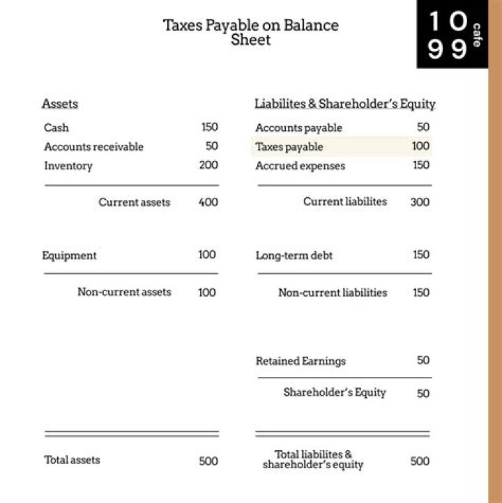 Do you put taxes on a balance sheet?