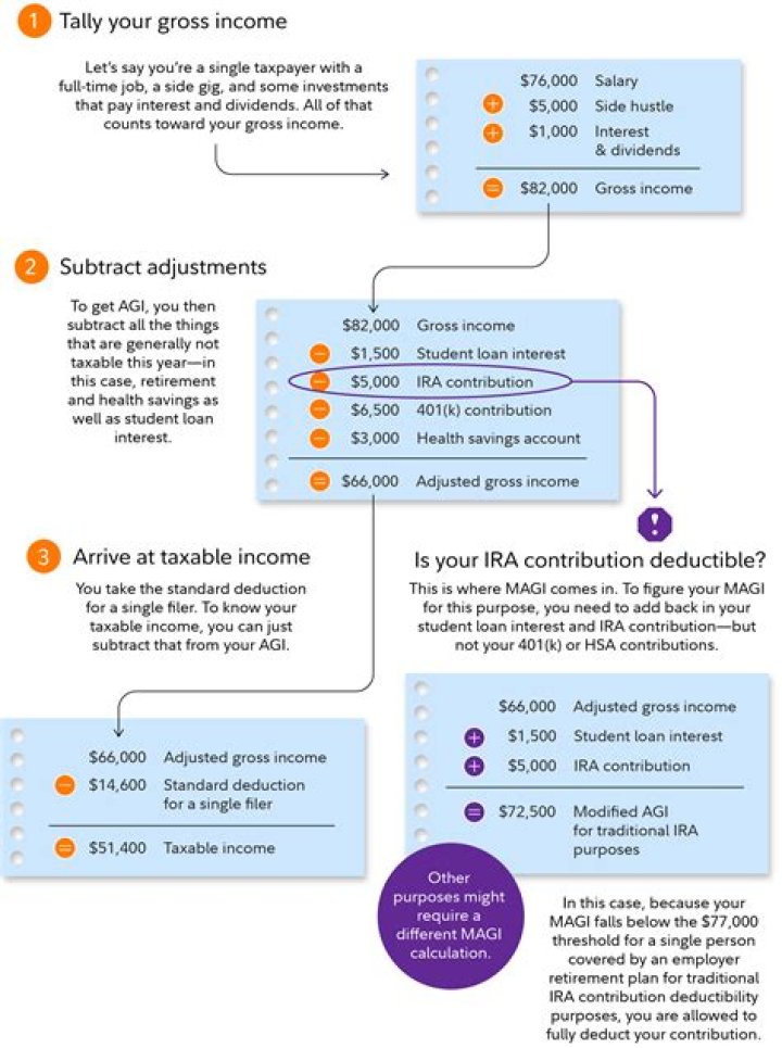 Do you use net or gross income for tax return?