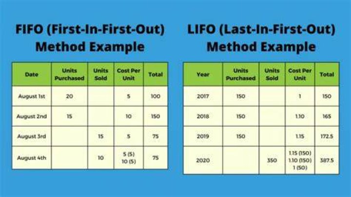 Do you want to use the FIFO LIFO or the weighted average method?