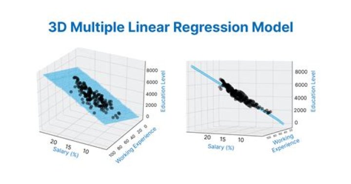 Does a multiple regression model have more than one independent variable?