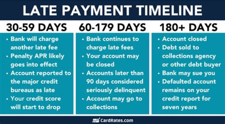 Does a payment have to be 30 days late to be reported?