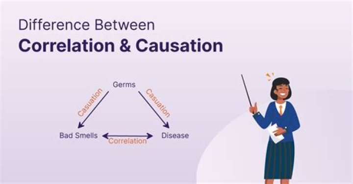 Does a strong correlation equal causation?
