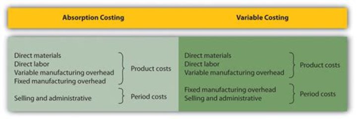 Does absorption costing include fixed manufacturing overhead?