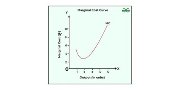 Does average cost always go up when marginal cost goes up?