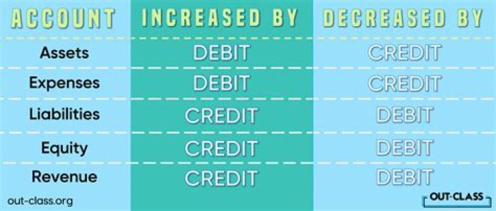 Does capital stock increase with a credit?
