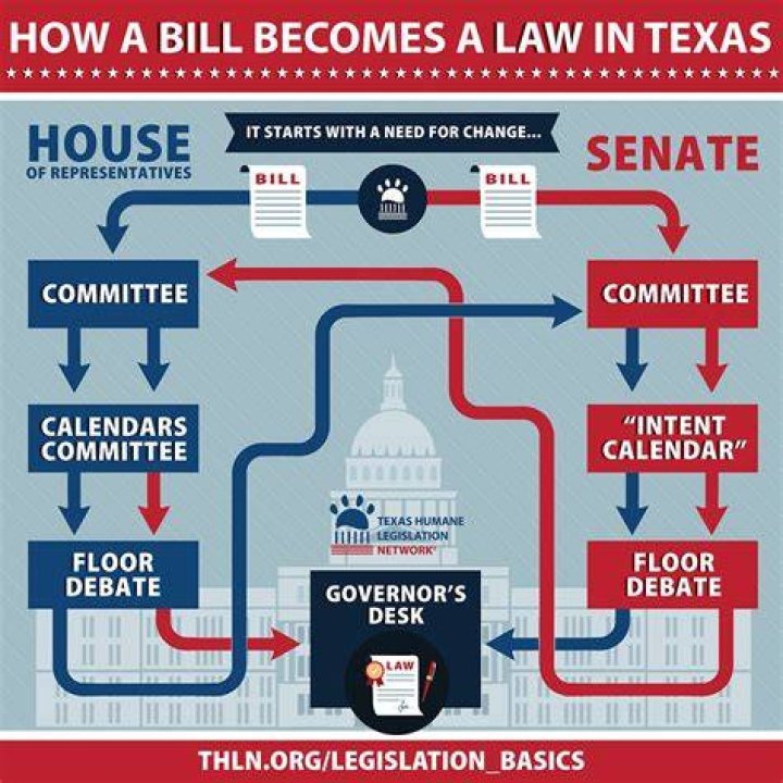 Does Congress pass legislation?