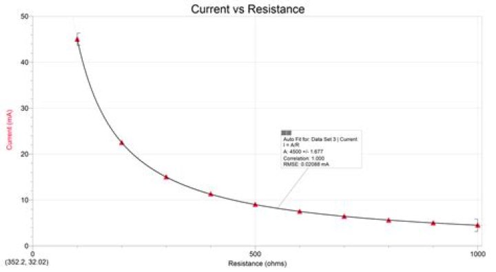 Does decreasing resistance increase current?