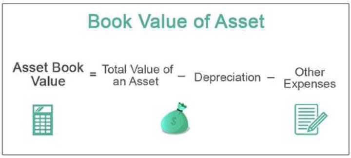 Does depreciation reduce the book value of assets?