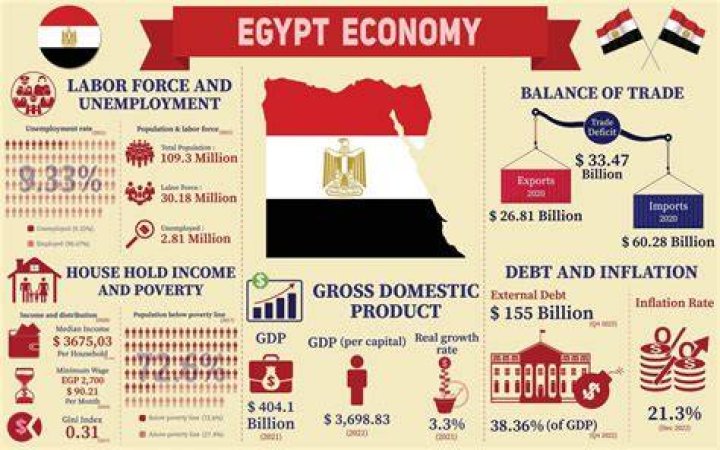 Does Egypt have a command economy?