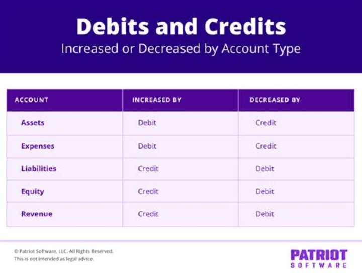 Does equipment increase with debit or credit?