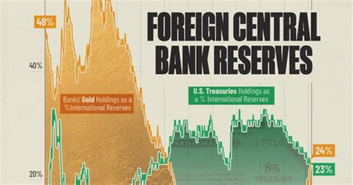 Does Federal Reserve hold foreign currency?