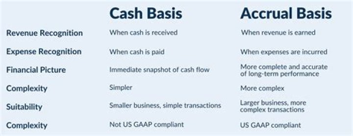 Does GAAP use accrual or cash basis?