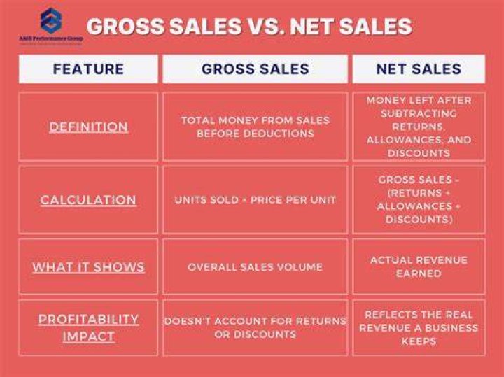 Does gross sales include tax and shipping?