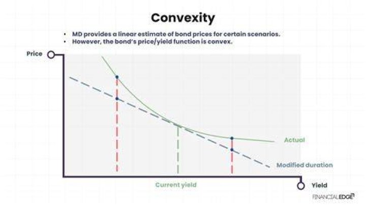 Does higher coupon rate mean higher yield?