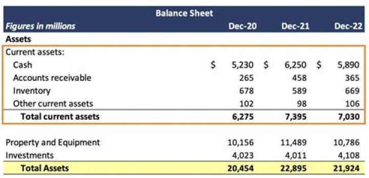 Does inventory count as current asset?