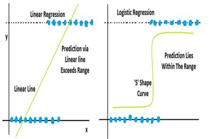 Does logistic regression assume linearity?