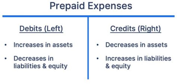Does prepaid rent affect rent expense?